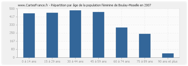 Répartition par âge de la population féminine de Boulay-Moselle en 2007