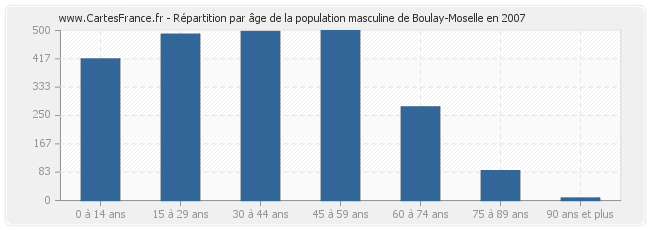 Répartition par âge de la population masculine de Boulay-Moselle en 2007