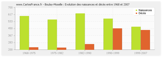 Boulay-Moselle : Evolution des naissances et décès entre 1968 et 2007