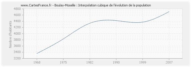 Boulay-Moselle : Interpolation cubique de l'évolution de la population