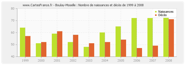 Boulay-Moselle : Nombre de naissances et décès de 1999 à 2008