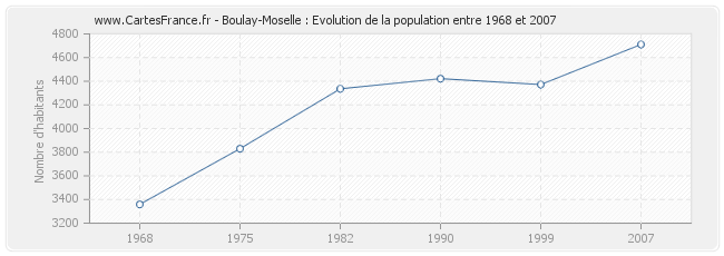 Population Boulay-Moselle