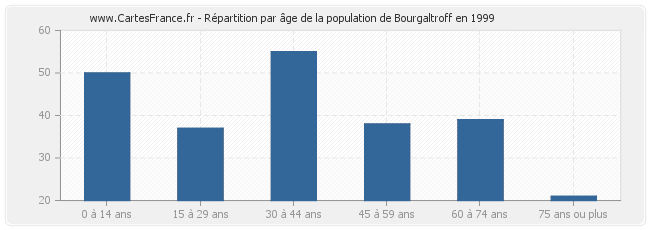 Répartition par âge de la population de Bourgaltroff en 1999