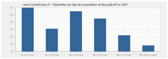 Répartition par âge de la population de Bourgaltroff en 2007
