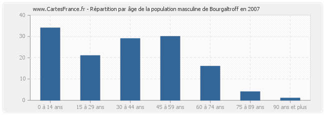Répartition par âge de la population masculine de Bourgaltroff en 2007
