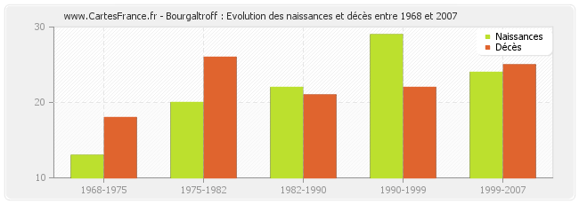 Bourgaltroff : Evolution des naissances et décès entre 1968 et 2007