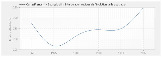 Bourgaltroff : Interpolation cubique de l'évolution de la population