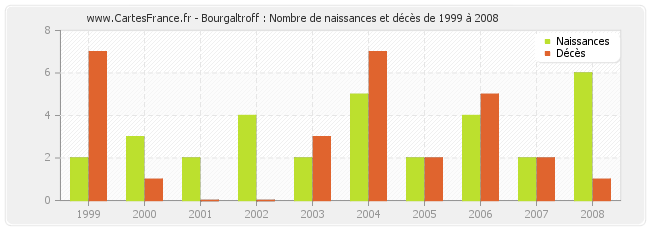 Bourgaltroff : Nombre de naissances et décès de 1999 à 2008