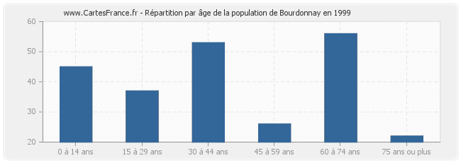 Répartition par âge de la population de Bourdonnay en 1999