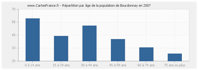 Répartition par âge de la population de Bourdonnay en 2007
