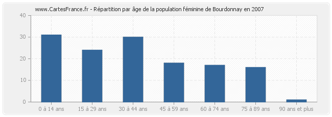 Répartition par âge de la population féminine de Bourdonnay en 2007