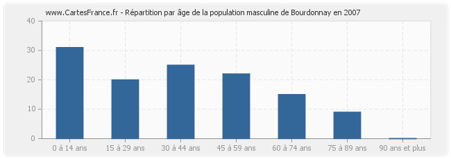 Répartition par âge de la population masculine de Bourdonnay en 2007