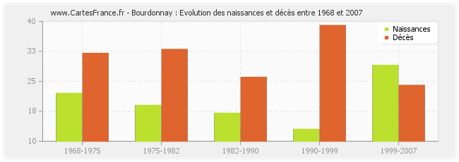 Bourdonnay : Evolution des naissances et décès entre 1968 et 2007