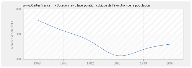Bourdonnay : Interpolation cubique de l'évolution de la population