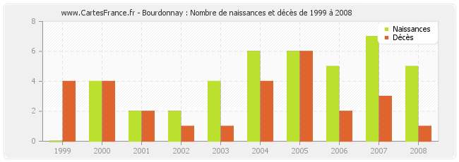 Bourdonnay : Nombre de naissances et décès de 1999 à 2008