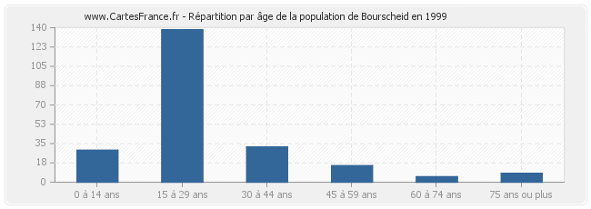 Répartition par âge de la population de Bourscheid en 1999