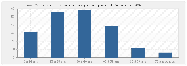 Répartition par âge de la population de Bourscheid en 2007