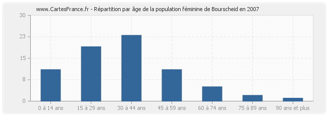 Répartition par âge de la population féminine de Bourscheid en 2007