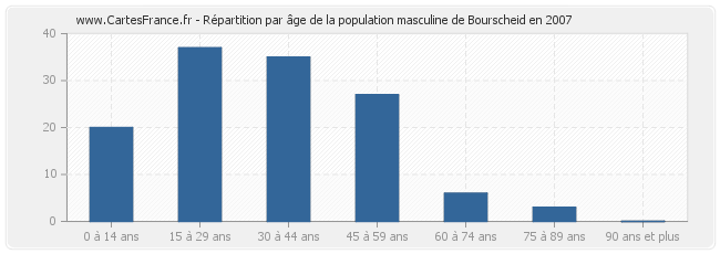 Répartition par âge de la population masculine de Bourscheid en 2007