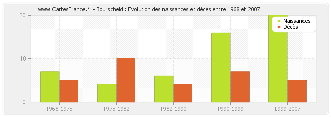 Bourscheid : Evolution des naissances et décès entre 1968 et 2007