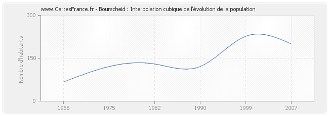 Bourscheid : Interpolation cubique de l'évolution de la population