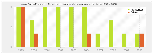 Bourscheid : Nombre de naissances et décès de 1999 à 2008