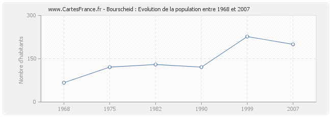 Population Bourscheid