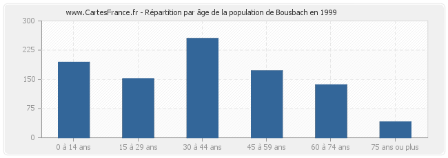 Répartition par âge de la population de Bousbach en 1999