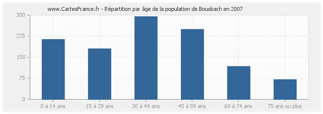 Répartition par âge de la population de Bousbach en 2007