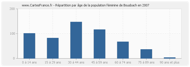 Répartition par âge de la population féminine de Bousbach en 2007