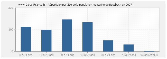 Répartition par âge de la population masculine de Bousbach en 2007