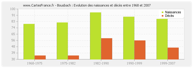 Bousbach : Evolution des naissances et décès entre 1968 et 2007