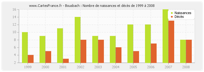 Bousbach : Nombre de naissances et décès de 1999 à 2008