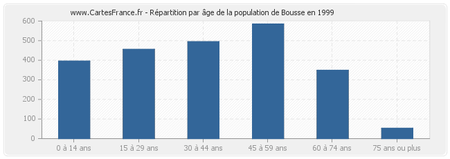 Répartition par âge de la population de Bousse en 1999