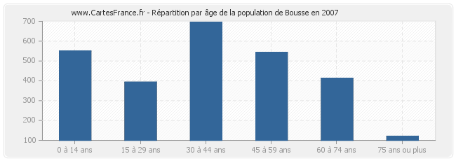 Répartition par âge de la population de Bousse en 2007