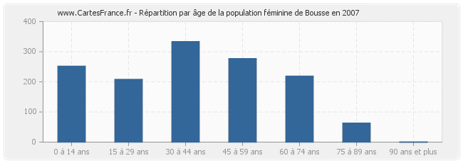 Répartition par âge de la population féminine de Bousse en 2007