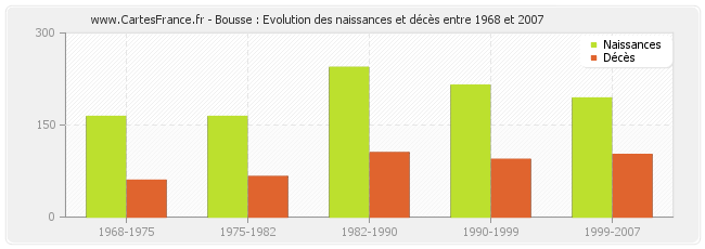 Bousse : Evolution des naissances et décès entre 1968 et 2007