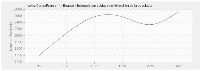 Bousse : Interpolation cubique de l'évolution de la population