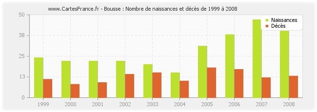 Bousse : Nombre de naissances et décès de 1999 à 2008