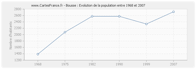 Population Bousse