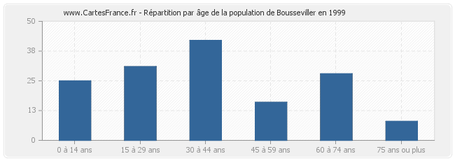 Répartition par âge de la population de Bousseviller en 1999