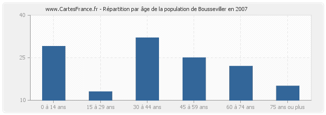 Répartition par âge de la population de Bousseviller en 2007