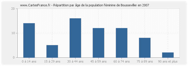 Répartition par âge de la population féminine de Bousseviller en 2007