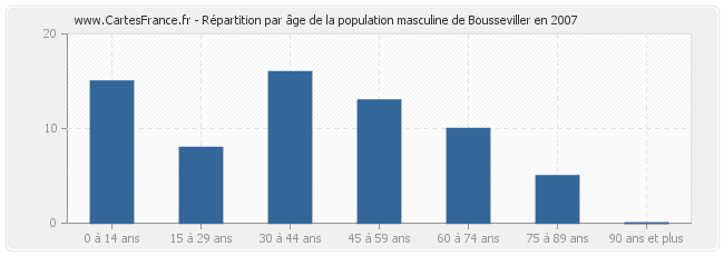 Répartition par âge de la population masculine de Bousseviller en 2007