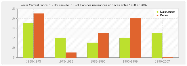 Bousseviller : Evolution des naissances et décès entre 1968 et 2007