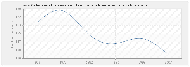 Bousseviller : Interpolation cubique de l'évolution de la population