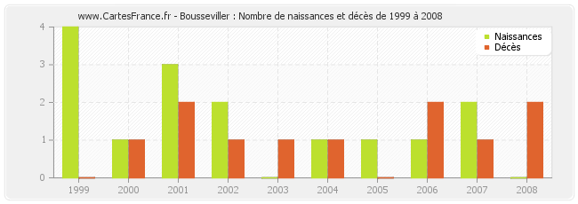 Bousseviller : Nombre de naissances et décès de 1999 à 2008