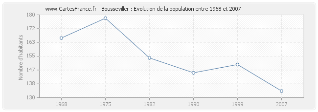 Population Bousseviller