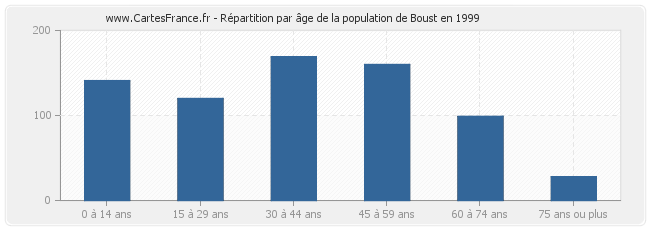 Répartition par âge de la population de Boust en 1999