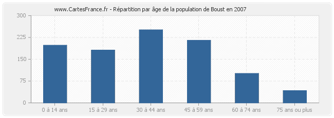 Répartition par âge de la population de Boust en 2007